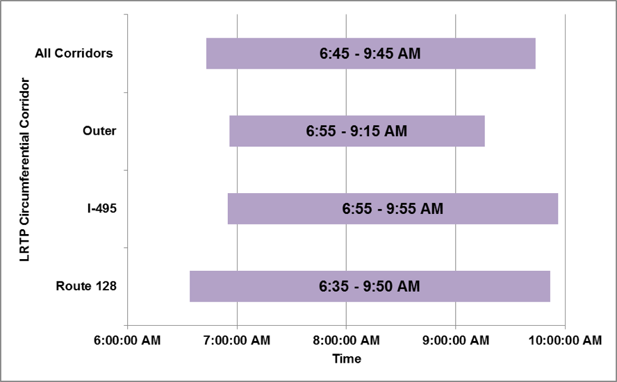 Duration of Congested Conditions on Freeways, Typical Weekday, 
by LRTP Circumferential Corridor, AM Peak Period, 2012