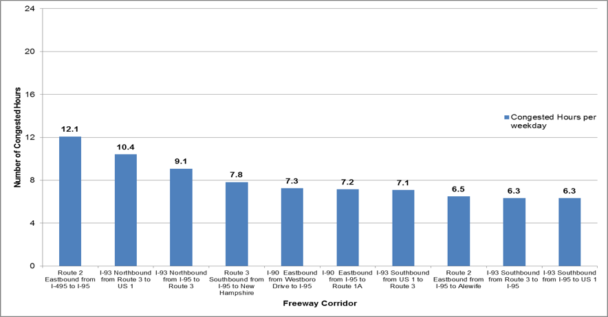 Freeway Corridors with Greatest Congested Hours per Weekday, 
by Travel Direction, 2012 