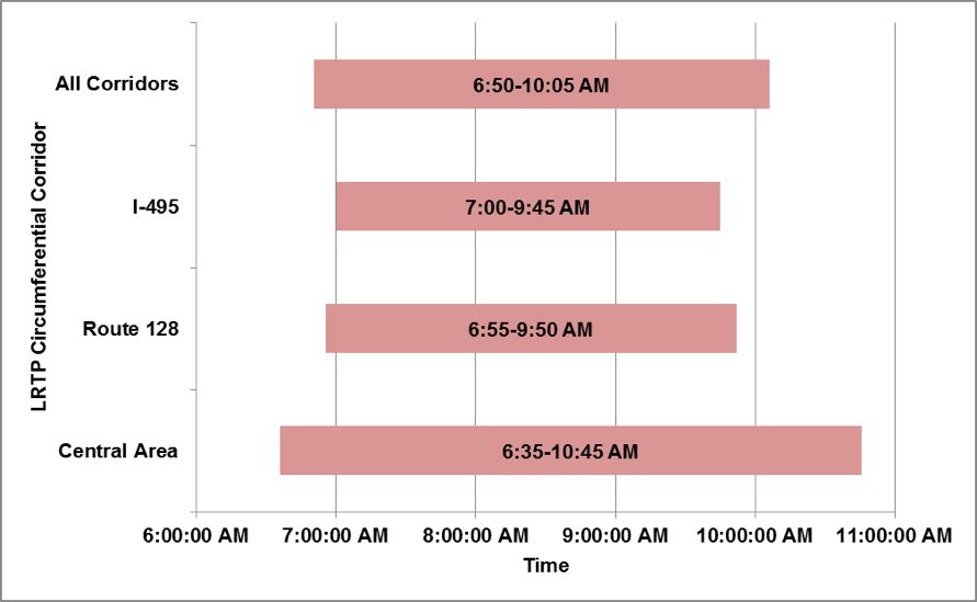 Duration of Congested Conditions on Arterials, Typical Weekday, 
by LRTP Circumferential Corridor, AM Peak Period, 2012