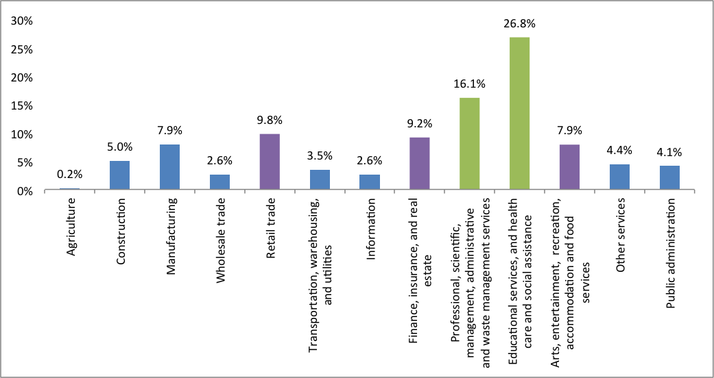 Figure 1.9 shows the employment by industry as a percentage of total employment for the years 2009 to 2013 in the Boston Region MPO. The information is derived from the United States Census, 2013 American Community Survey 5-year summary file.