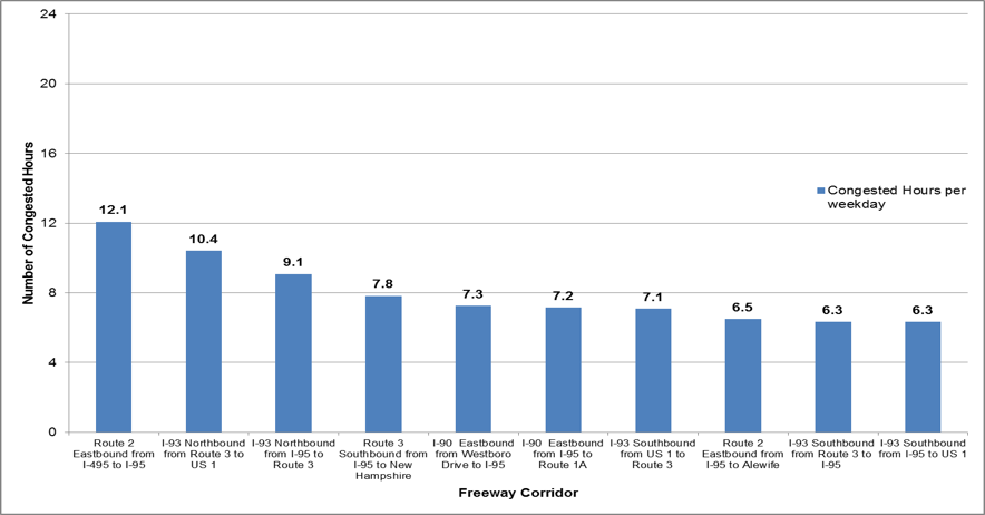 Freeway Corridors with Greatest Congested Hours per Weekday,
by Travel Direction, 2012