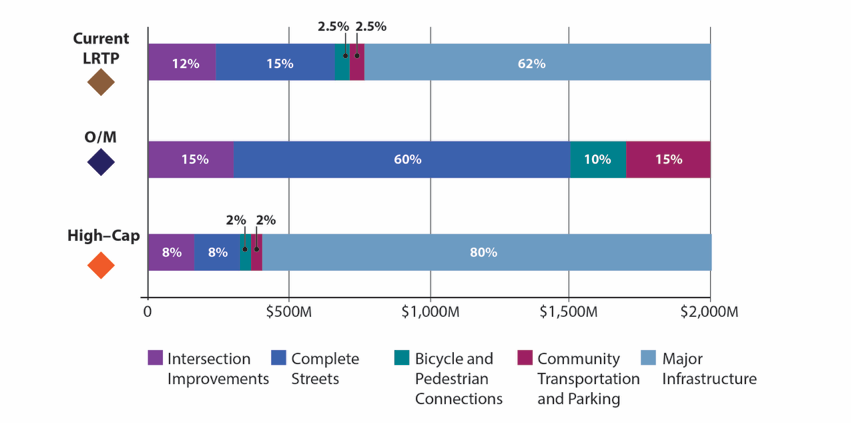 FIGURE 1. Funding Distribution Scenarios in Charting Progress to 2040
Figure 1 is a bar chart that shows distribution of funds across a number of investment programs according to three scenarios: 1) current LRTP, 2) high-cap, and operations and management.