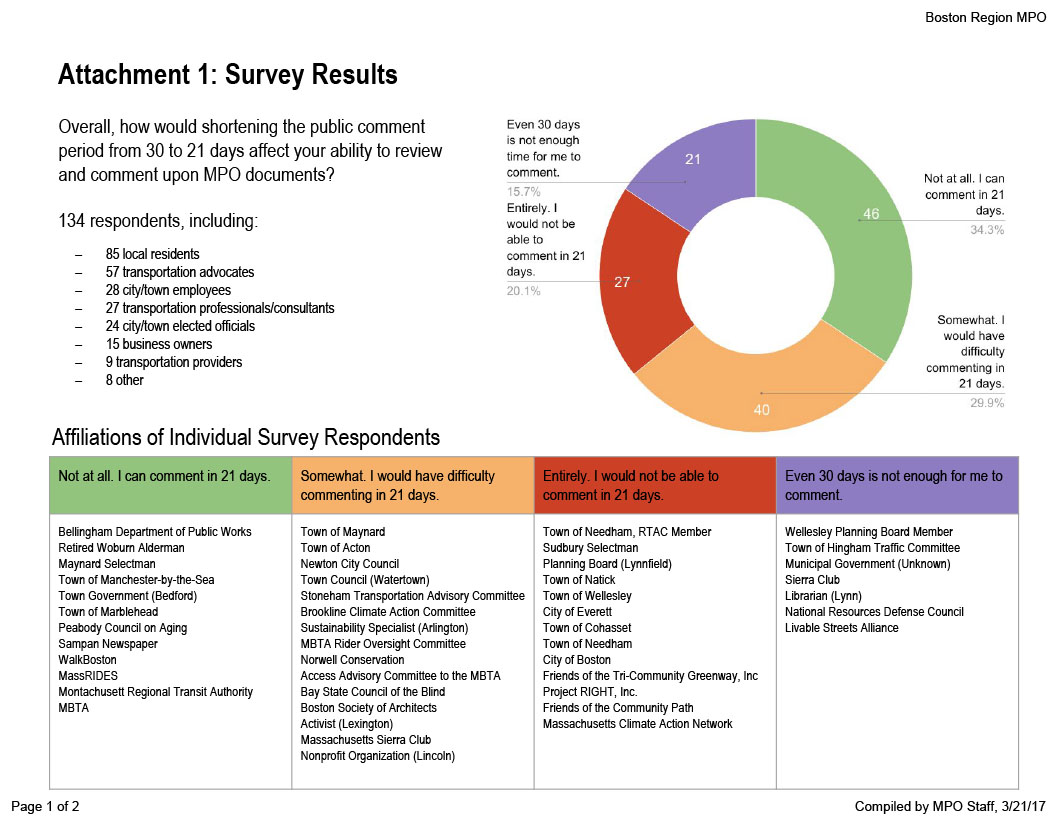 Attachment 1: Survey Results. This is a presentation of the results of a survey that asked how shortening the MPO's public comment period to 21 days would have on respondents ability to comment on MPO actions.
Question: Overall, how would shortening the public comment period from 30 to 21 days affect your ability to review and comment upon MPO documents?
Responses:
Not at all. I can comment in 21 days: 46 people, and 34.3% of the responses
Somewhat. I would have difficulty commenting in 21 days: 40 people, and 29.9% of the responses
Entirely. I would not be able to comment in 21 days. 27 people, 20.1% of the responses
Even 30 days is not enough time for me to comment. 21 people, 15.7% of the responses
134 respondents, including:
85 local residents
57 transportation advocates
28 city/town employees
27 transportation professionals/consultants
24 city/town elected officials
15 business owners
9 transportation providers
8 other
Affiliations of Individual Survey Respondents:
Not at all. I can comment in 21 days:
Bellingham Department of Public Works
Retired Woburn Alderman
Maynard Selectman
Town of Manchester-by-the-Sea
Town Government (Bedford)
Town of Marblehead
Peabody Council on Aging
Sampan Newspaper
WalkBoston
MassRIDES
Montachusett Regional Transit Authority
MBTA
Somewhat. I would have difficulty commenting in 21 days.
Town of Maynard
Town of Acton
Newton City Council
Town Council (Watertown)
Stoneham Transportation Advisory Committee
Brookline Climate Action Committee
Sustainability Specialist (Arlington)
MBTA Rider Oversight Committee
Norwell Conservation
Access Advisory Committee to the MBTA
Bay State Council of the Blind
Boston Society of Architects
Activist (Lexington)
Massachusetts Sierra Club
Nonprofit Organization (Lincoln)
Entirely. I would not be able to comment in 21 days.
Town of Needham, RTAC Member
Sudbury Selectman
Planning Board (Lynnfield)
Town of Natick
Town of Wellesley
City of Everett
Town of Cohasset
Town of Needham
City of Boston
Friends of the Tri-Community Greenway, Inc
Project RIGHT, Inc.
Friends of the Community Path
Massachusetts Climate Action Network
Even 30 days is not enough for me to comment.
Wellesley Planning Board Member
Town of Hingham Traffic Committee
Municipal Government (Unknown)
Sierra Club
Librarian (Lynn)
National Resources Defense Council
Livable Streets Alliance
There were not significant differences between the UPWP, TIP, and LRTP documents.
Factors that affected respondents' ability to comment:
My comment must be review by others in my organization (50)
My council or board must meet in person to approve my comment (25)
I do not have ready access to a computer (7)
English is not my first language (1)
I have a cognitive disability (1)
I am blind or have low vision (2)