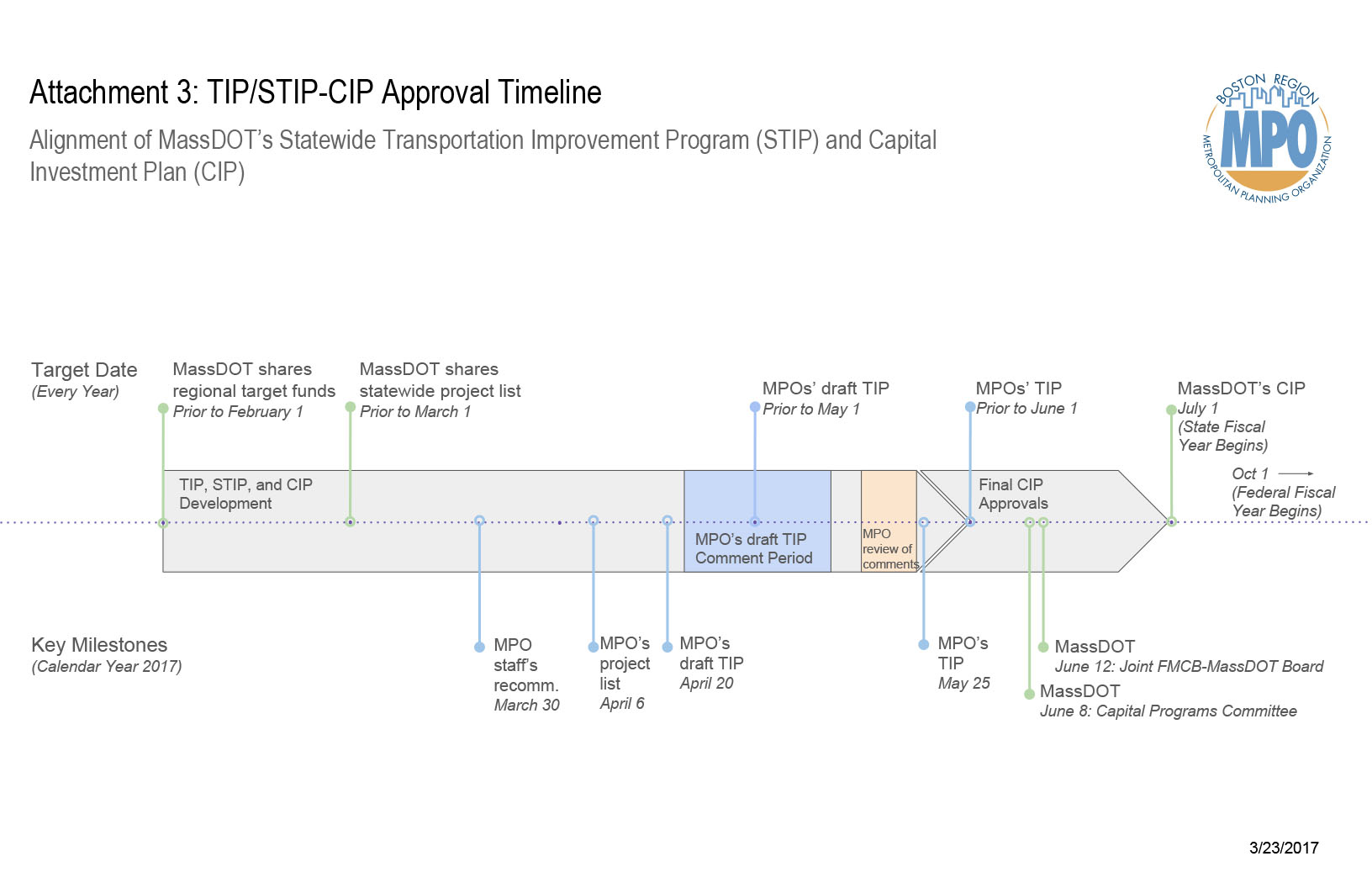 Attachment 3: TIP/STIP-CIP Approval Timeline. This is a timeline showing the alignment of MassDOT's Statewide Transportation Improvement Program (STIP) and Capital Investment Plan (CIP). Created 3/23/2017 by the MPO staff.
Target Dates (Every Year):
MassDOT shares regional target funds prior to February 1
MassDOT shares statewide project list prior to March 1
MPO's draft TIP voted out for public review prior to May 1
MPO's TIP endorsed prior to June 1
MassDOT's CIP endorsed by July 1 (when the State Fiscal Year begins)
Federal Fiscal Year begins October 1
Key Milestones (Calendar Year 2017):
MPO's staff recommendation discussed March 30
MPO's project list selected April 6
MPO's draft TIP voted out for public review April 20
MPO's TIP endorsed on May 25
MassDOT's Capital Programs Committee meets June 8
MassDOT's Joint FMCB-MassDOT Board meets June 12