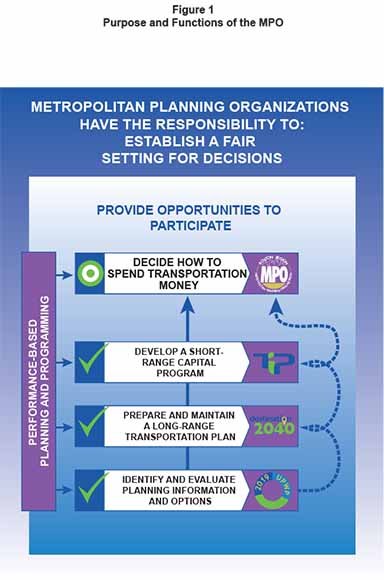 Figure 1
Purpose and Functions of the MPO. METROPOLITAN PLANNING ORGANIZATIONS
HAVE THE RESPONSIBILITY TO:
ESTABLISH A FAIR
SETTING FOR DECISIONS