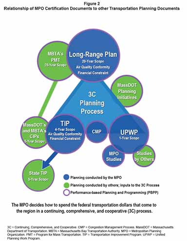 The MPO decides how to spend the federal transportation dollars that come to
the region in a continuing, comprehensive, and cooperative (3C) process. 3C = Continuing, Comprehensive, and Cooperative. CMP = Congestion Management Process. MassDOT = Massachusetts Department of Transportation. MBTA = Massachusetts Bay Transportation Authority. MPO = Metropolitan Planning Organization. PMT = Program for Mass Transportation. TIP = Transportation Improvement Program. UPWP = Unified Planning Work Program.