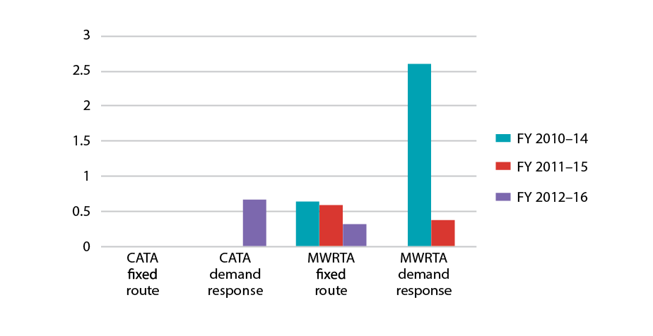 Figure 4-15 displays Injuries per 100,000 Unlinked Passenger Trips for the CATA and MWRTA Fixed Route and Demand Response Services presented in five year rolling averages. Figure 4-15 displays Injuries per 100,000 Unlinked Passenger Trips for the CATA and MWRTA Fixed Route and Demand Response Services presented in five year rolling averages.