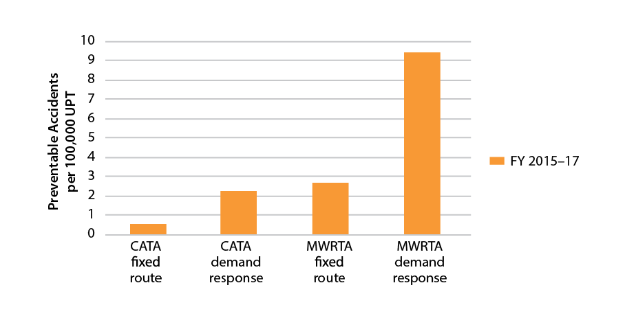 Figure 4-16 is a bar chart that shows preventable accidents per 100,000 unlinked passenger trips for the CATA and MWRTA Fixed Route and Demand Response Services in a three year rolling average. Figure 4-16 is a bar chart that shows preventable accidents per 100,000 unlinked passenger trips for the CATA and MWRTA Fixed Route and Demand Response Services in a three year rolling average.