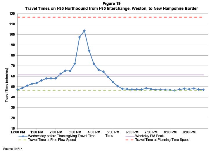 Figure 19 shows the travel times on I-95 northbound from I-90 to the New Hampshire border, on the day before Thanksgiving. The travel times on game days are indicated by a blue line. The travel times during a typical weekday PM peak period are indicated by a purple line. The travel times at free flow speeds are indicated by a green line. The travel times at planning time speed are indicated by a red line.