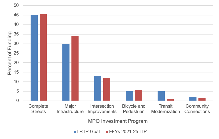 Figure ES-2. FFYs 2021–25 TIP: Regional Target Funding Levels Relative to LRTP Goals, by MPO Investment Program
Figure ES-2 is a bar chart that shows a comparison between the distribution of funding in the 2021–25 TIP by MPO investment program and the funding goals set for these programs in the MPO’s Long-Range Transportation Plan, Destination 2040.