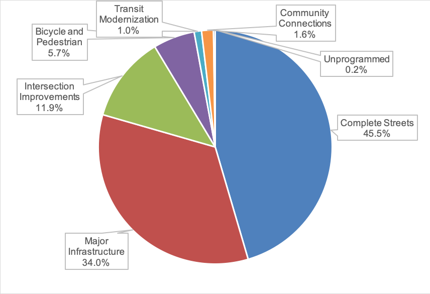 Figure ES-1. FFYs 2021-25 TIP Regional Target Funding by Investment Program
Figure ES-1 is a pie chart that shows how the Regional Target funding for FFYs 2021–25 is distributed across the MPO’s investment programs. The chart indicates that the Boston Region MPO’s Regional Target Program is devoted primarily to modernizing the transportation network through Complete Streets and Major Infrastructure investments.
