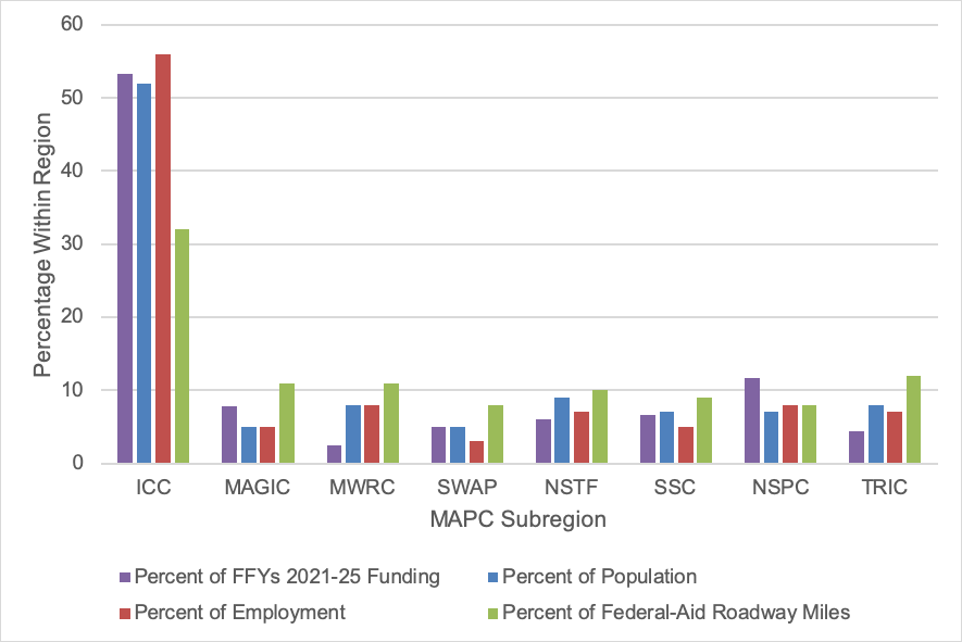 Figure ES-3. FFYs 2021–25 TIP: Regional Target Funding Levels Relative to Key Indicators, by MAPC Subregion
Figure ES-3 is a bar chart that shows the distribution of MPO Regional Target funding across the eight subregions within the Boston Region in relation to the percent of population, jobs, and federal-aid roadway miles within each subregion.