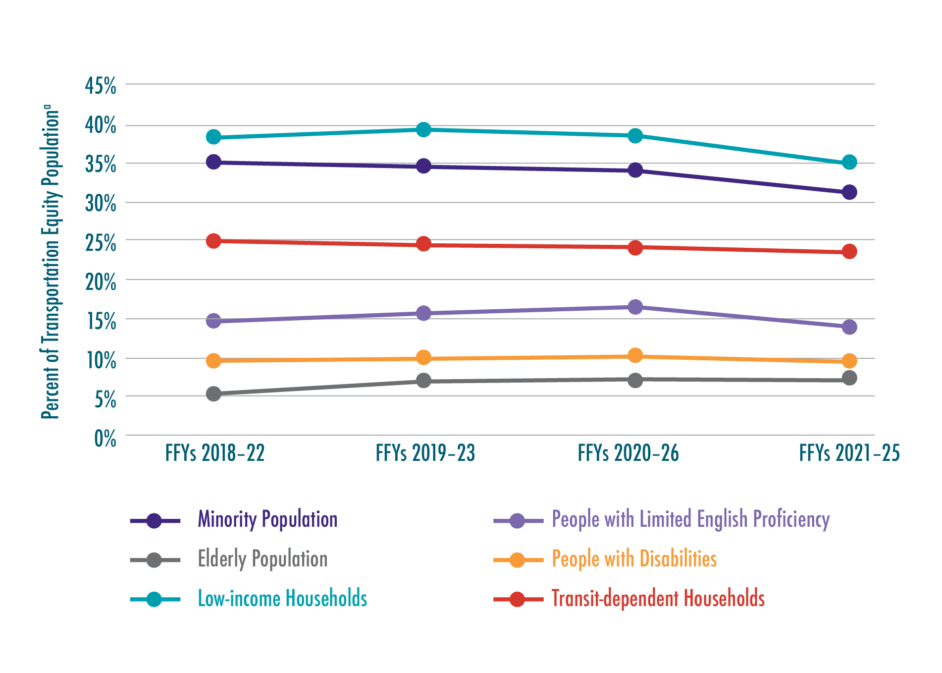 Figure 6-1. Transportation Equity Populations within One-Half Mile of the Regional Target Projects: FFYs 2018–22, 2019–23, 2020–24, and 2021–25 TIPs
Figure 6-1 shows the percent of TE populations served (out of the entire population served) by Regional Target-funded projects in the FFYs 2018¬¬–22, 2019–23, 2020–24, and 2021–25 TIPs.