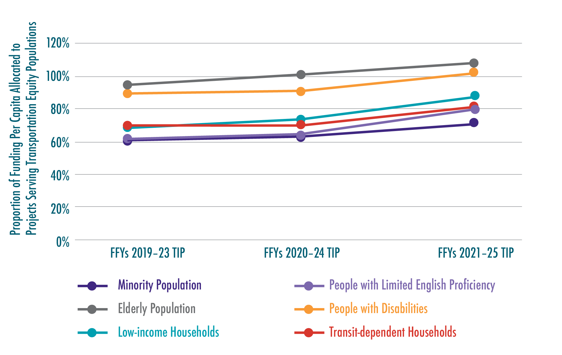Figure 6-2. Proportion of Funding Per Capita Allocated to Projects Serving Transportation Equity Populations: FFYs 2019–23, 2020–24, and 2021–25 TIPs
Figure 6-2 shows the per capita or per household funding for TE populations as a percent of the funding for their respective general populations for the FFYs 2019–23, 2020–24, and 2021–25 TIPs.