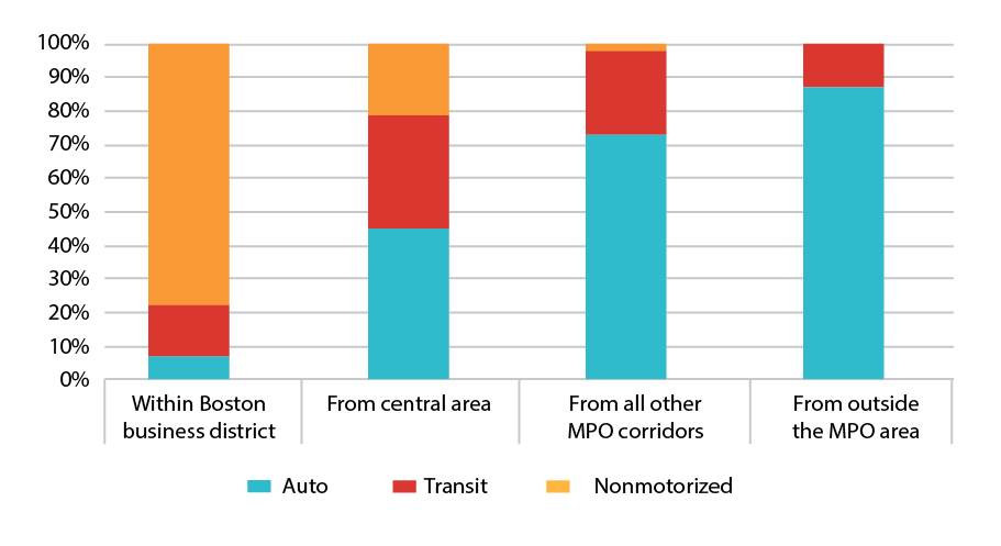 Figure 3-5 is a bar chart that shows the percentage of auto, transit and nonmotorized trips for the BBD for within the Boston Business District, from the Central Area, from all other MPO Corridors and from outside the MPO area.
