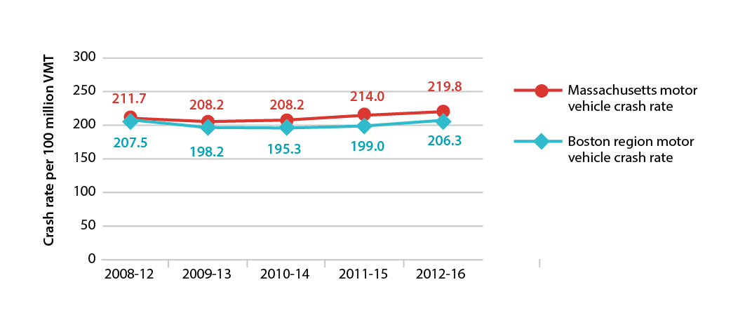 Figure 4-3 is a line graph that shows trends in the number of motor vehicle crash rates per 100 Million VMT in the Boston Region MPO and Massachusetts. Trends are expressed in five-year rolling averages. Figure 4-3 is a line graph that shows trends in the number of motor vehicle crash rates per 100 Million VMT in the Boston Region MPO and Massachusetts. Trends are expressed in five-year rolling averages.