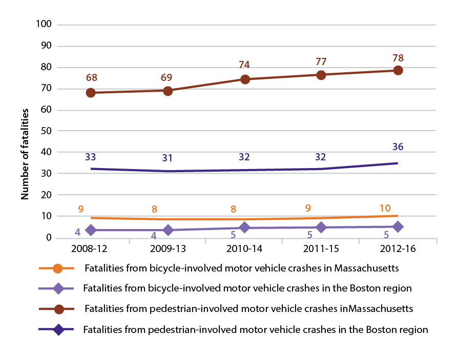 Figure 4-8 is a line graph that shows trends in the fatalities from Bicycle-involved and Pedestrian-involved motor vehicle crashes for Massachusetts and the Boston region. Trends are expressed in five-year rolling averages. Figure 4-8 is a line graph that shows trends in the fatalities from Bicycle-involved and Pedestrian-involved motor vehicle crashes for Massachusetts and the Boston region. Trends are expressed in five-year rolling averages.