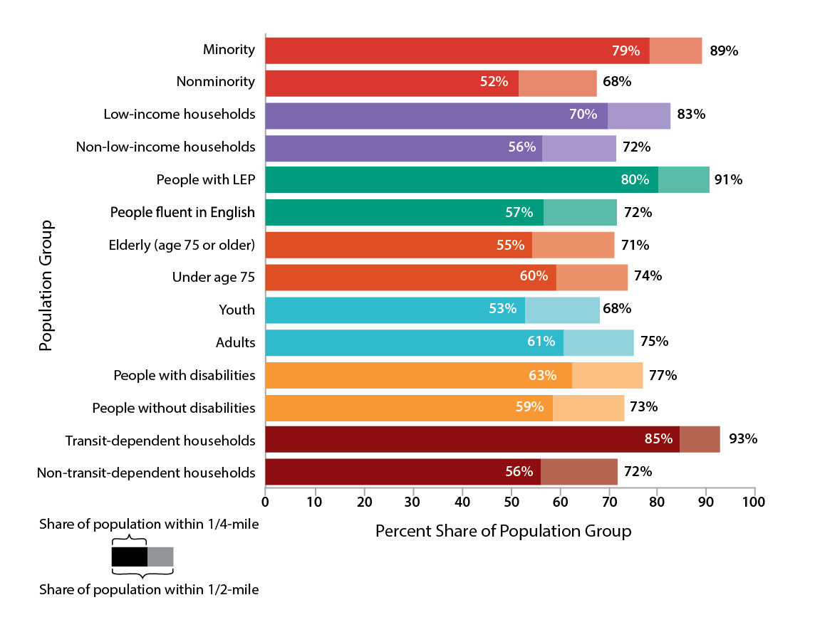 Figure 8-15 shows the population group and the percent share of the population group within One-Quarter and One-Half Mile of Transit Service. Figure 8-15 also shows the share of population within ¼ mile and ½ mile for each population group.