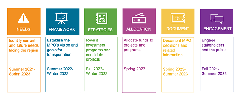 This figure shows the activities the MPO undertook to develop Destination 2050. This figure shows the activities the MPO undertook to develop Destination 2050.