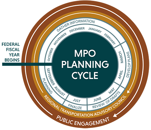 Figure 1 is a circular diagram illustrating the MPO planning cycle: from October through February, the MPO gathers information; from March through April, the MPO develops plans; from May through June, drafts are reviewed; and documents are endorsed in July. The annual process is reviewed from August through September. Public engagement and the Regional Transportation Advisory Council encompass the cycle and are active in each element throughout the FFY. Figure 1 is a circular diagram illustrating the MPO planning cycle: from October through February, the MPO gathers information; from March through April, the MPO develops plans; from May through June, drafts are reviewed; and documents are endorsed in July. The annual process is reviewed from August through September. Public engagement and the Regional Transportation Advisory Council encompass the cycle and are active in each element throughout the FFY.