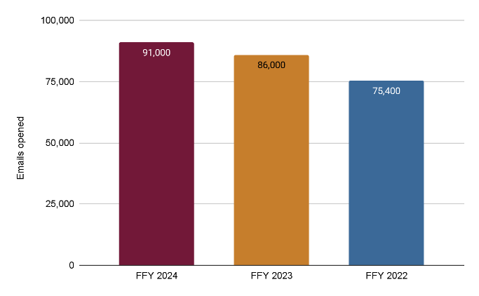 Figure 10 is a bar chart depicting the number of MailChimp emails opened by subscribers to MPO email lists in FFY 2024, FFY 2023, and FFY 2022. Figure 10 is a bar chart depicting the number of MailChimp emails opened by subscribers to MPO email lists in FFY 2024, FFY 2023, and FFY 2022.