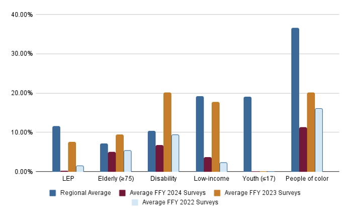 Figure 7 is a bar chart showing the percentage of survey respondents who self-identified as members of transportation equity populations in FFY 2024 and the two previous FFYs, compared to the percentage of those populations in the Boston region. Figure 7 is a bar chart showing the percentage of survey respondents who self-identified as members of transportation equity populations in FFY 2024 and the two previous FFYs, compared to the percentage of those populations in the Boston region.