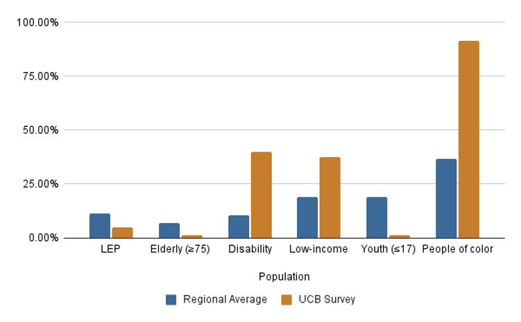Figure 8 is a bar chart showing the percentage of survey respondents who self-identified as members of transportation equity populations in the Union Capital Boston engagement activity compared to regional averages of those populations. Figure 8 is a bar chart showing the percentage of survey respondents who self-identified as members of transportation equity populations in the Union Capital Boston engagement activity compared to regional averages of those populations.