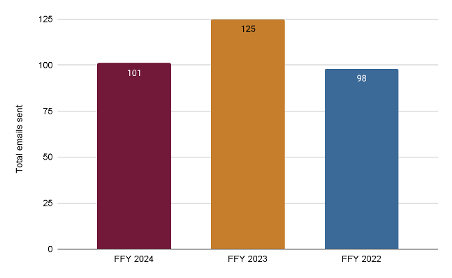 Figure 9 is a bar chart depicting the number of email communications sent to MPO email lists using MailChimp in FFY 2024, FFY 2023, and FFY 2022. Figure 9 is a bar chart depicting the number of email communications sent to MPO email lists using MailChimp in FFY 2024, FFY 2023, and FFY 2022.