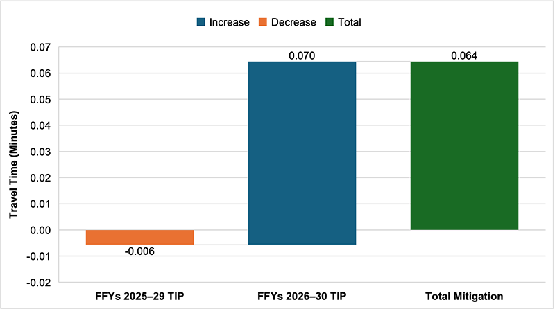 Figure 11 is a chart that shows the mitigation achieved to date for the disparate impact in driving travel time. For each of the last two TIPs, information is provided on the mitigation achieved for the minority population, as well as the total mitigation to date.