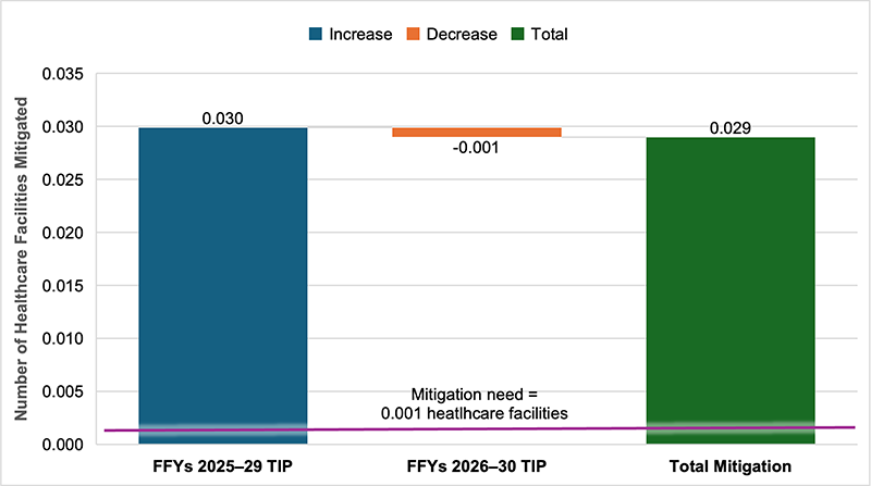 Figure 8 is a chart that shows the mitigation achieved to date for the disparate impact in access to healthcare by transit. For each of the last two TIPs, information is provided on the mitigation achieved for the minority population, as well as the total mitigation to date.
