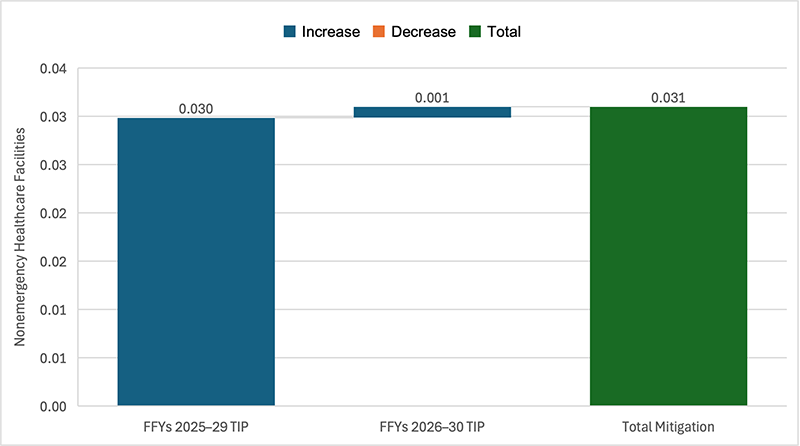 Figure 9 is a chart that shows the mitigation achieved to date for the disproportionate burden in access to healthcare by transit. For each of the last two TIPs, information is provided on the mitigation achieved for the low-income population, as well as the total mitigation to date.