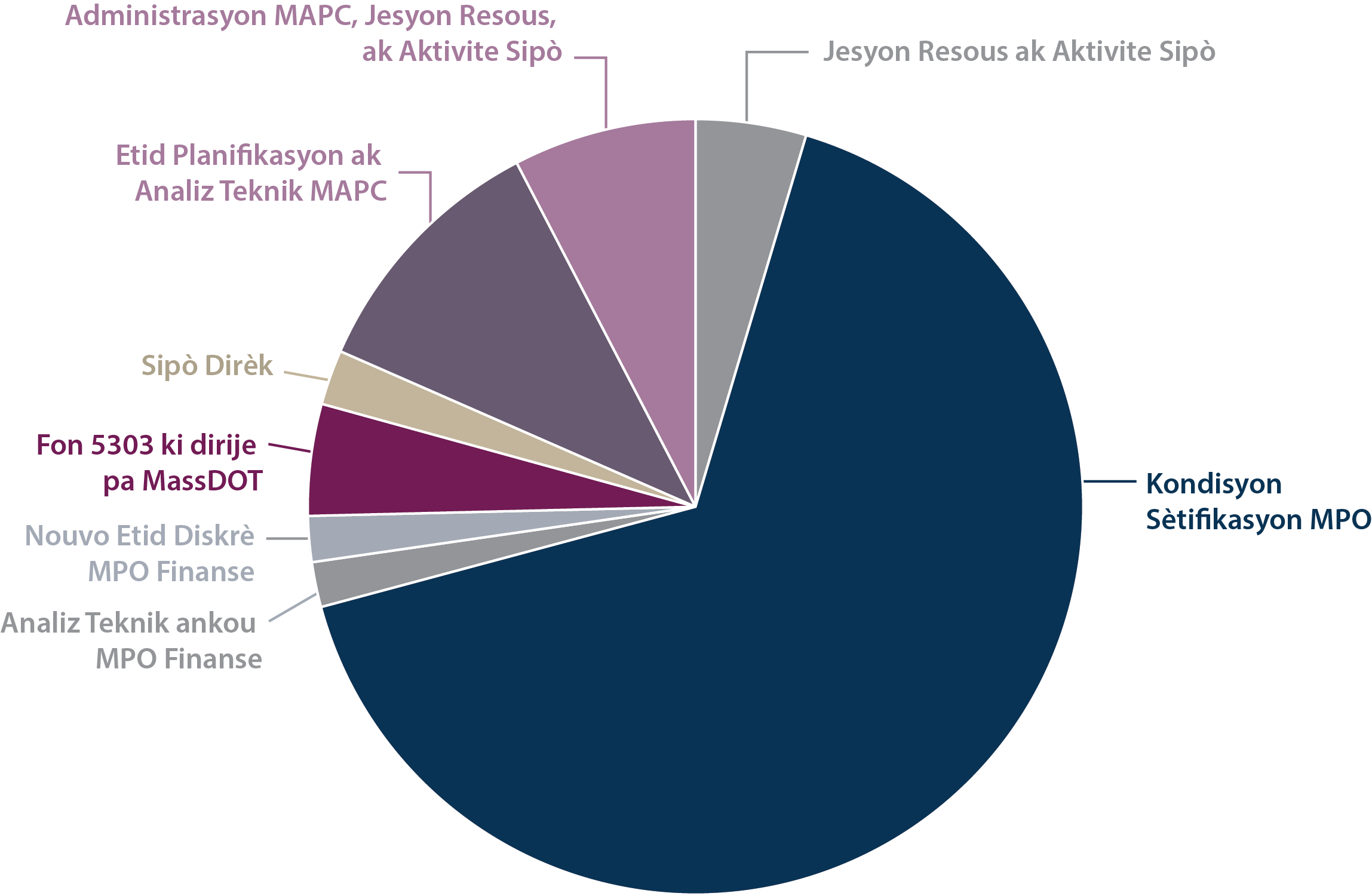 Dyagram sikiè ki montre enfòmasyon sou bidjè UPWP pou Ane Fiskal Federal 2027 la. 