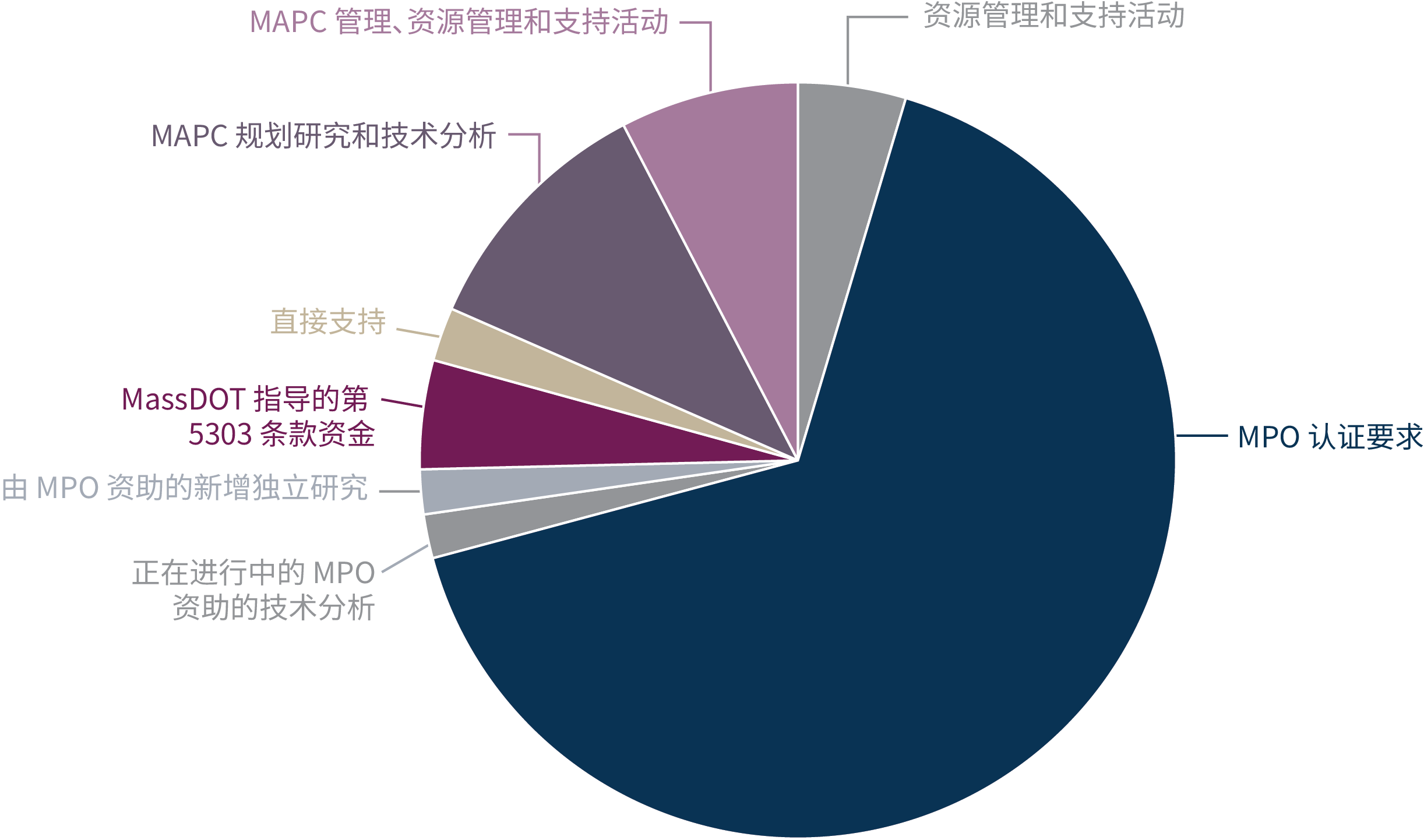 显示 FFY 2027 UPWP 预算信息的饼图。