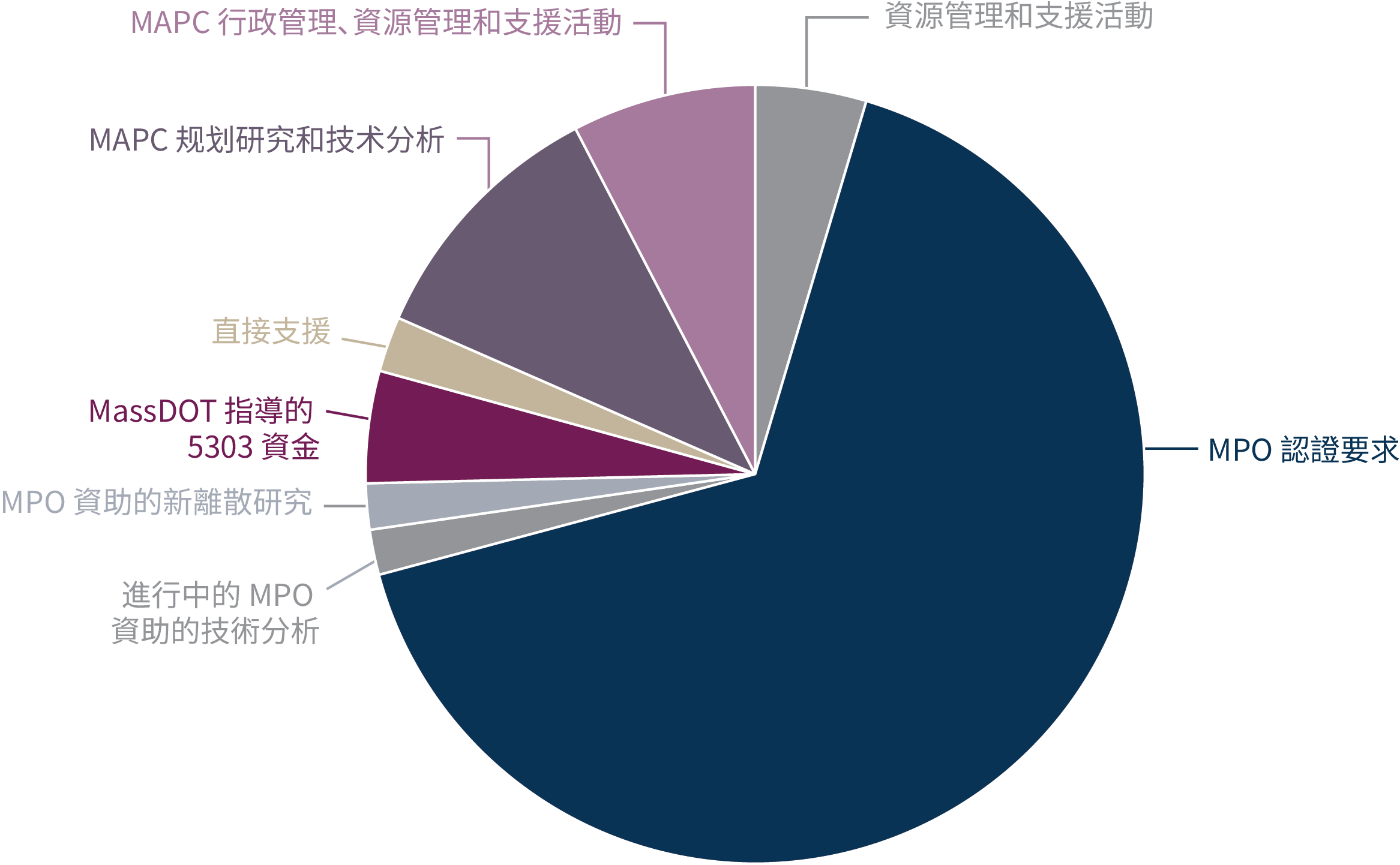 顯示 FFY 2027 UPWP 預算資訊的圓餅圖。