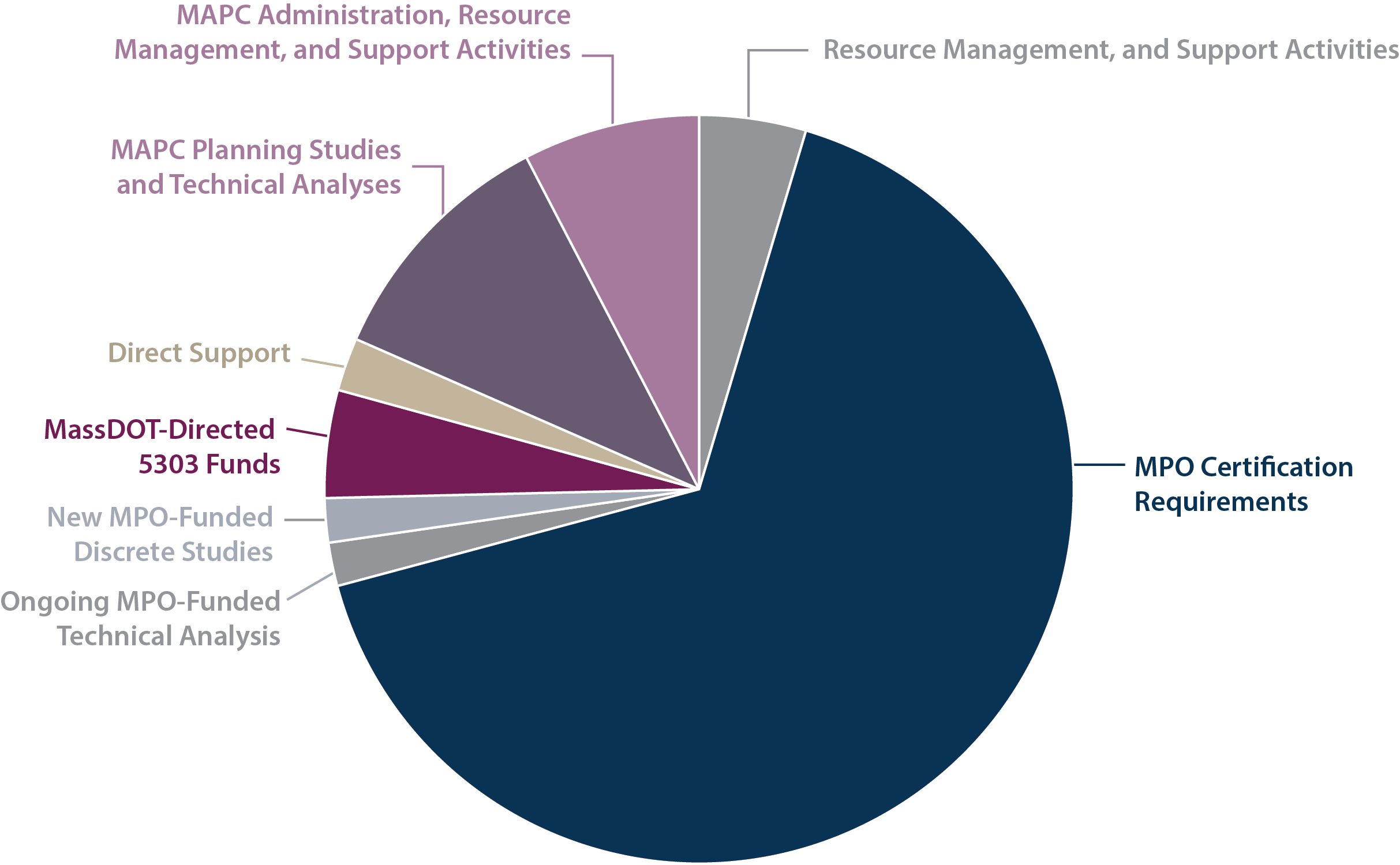 Pie chart showing the FFY 2027 UPWP budget information.
