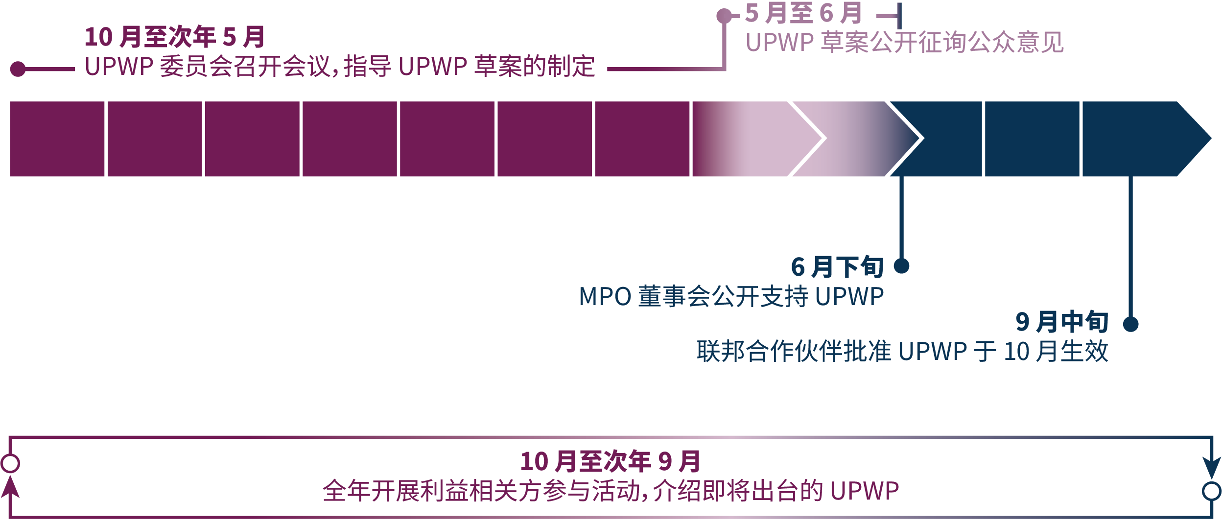 制定 UPWP 的时间线显示的信息：10 月至次年 5 月，UPWP 委员会召开会议，指导草案的制定；5 月至 6 月，草案公开征询公众意见；6 月下旬，董事会公开支持该文档；9 月中旬，联邦合作伙伴批准该文档于 10 月生效；以及全年开展利益相关方参与活动，介绍即将出台的 UPWP。
