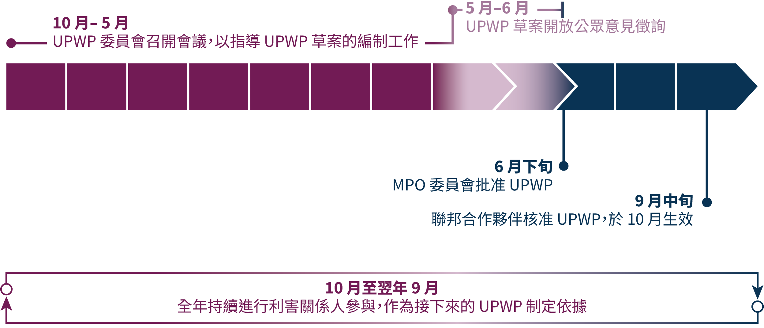 UPWP 編制時程，顯示從 10 月至 5 月期間，UPWP 委員會召開會議，以指導 UPWP 草案的編制工作；5 月–6 月，UPWP 草案開放公眾意見徵詢；6 月下旬，MPO 委員會批准 UPWP；9 月中旬，聯邦合作夥伴核准 UPWP，於 10 月生效；全年持續進行利害關係人參與，作為接下來的 UPWP 制定依據。