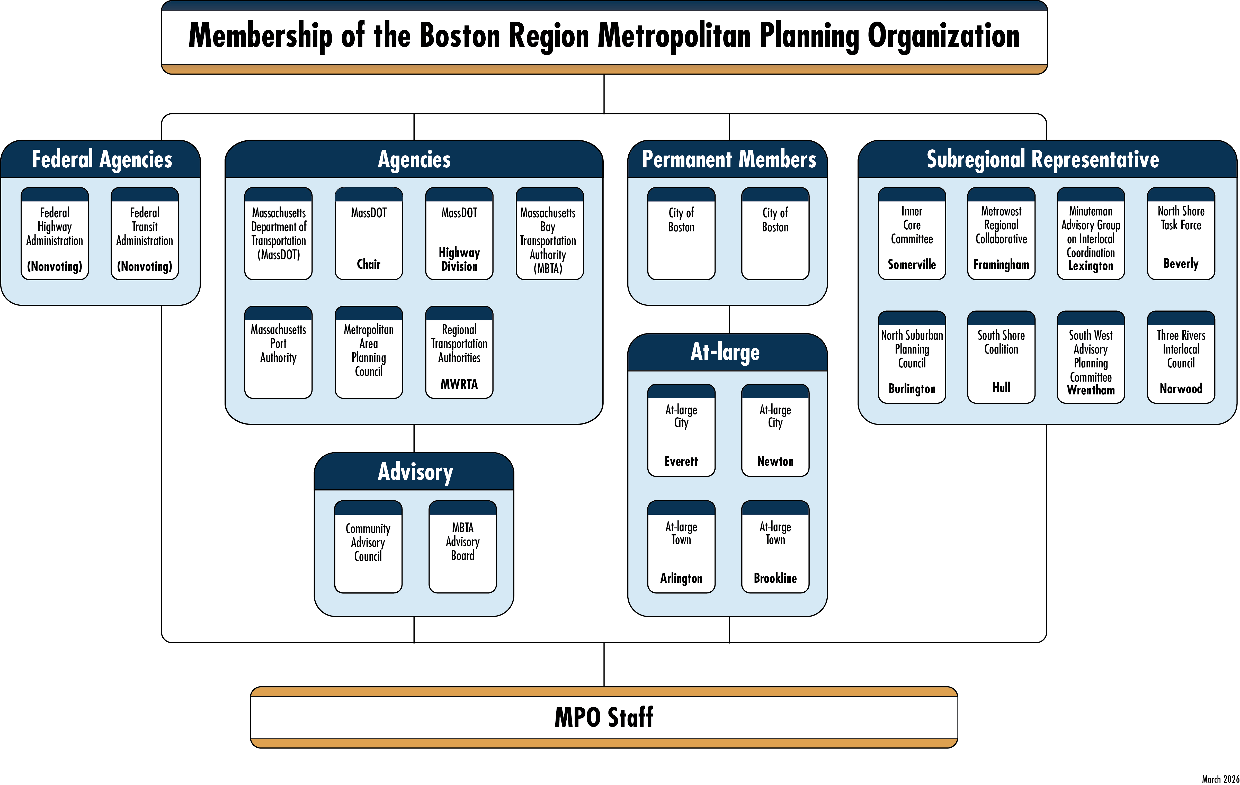 Organizational chart showing the Membership of the Boston Region MPO and the Central Transportation Planning Staff (CTPS) staff.