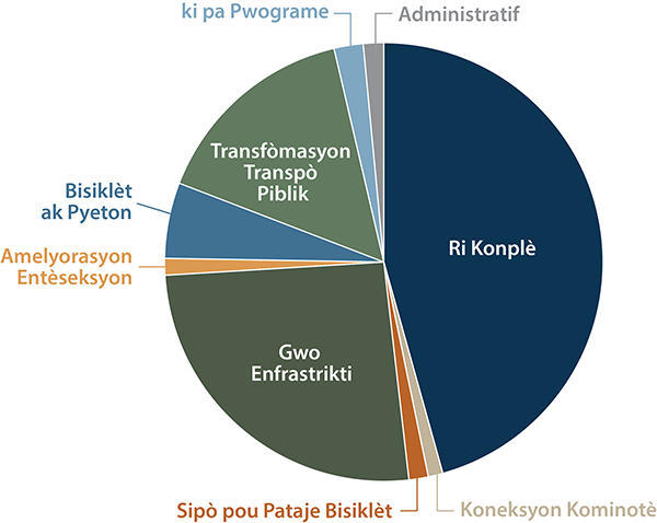 Yon graf sikilè ki montre alokasyon finansman sib rejyonal la pa pwogram envestisman MPO a.