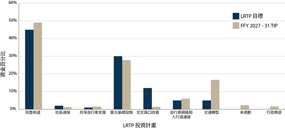 一份圖表,比較了MPO投資計畫分配的區域目標資金,與《長期交通規劃》中所確立的目標。