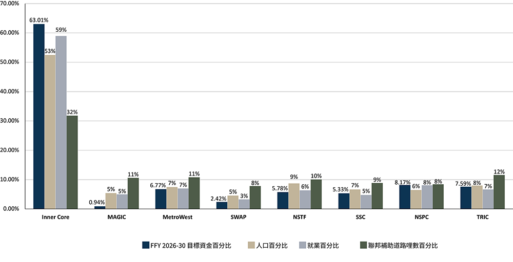 一張圖表,展示了2027至2031財政年度區域目標資金在MAPC各次區域間的分配情況,該分配依據各次區域的人口、就業及聯邦援助公路里程所佔比例確定。