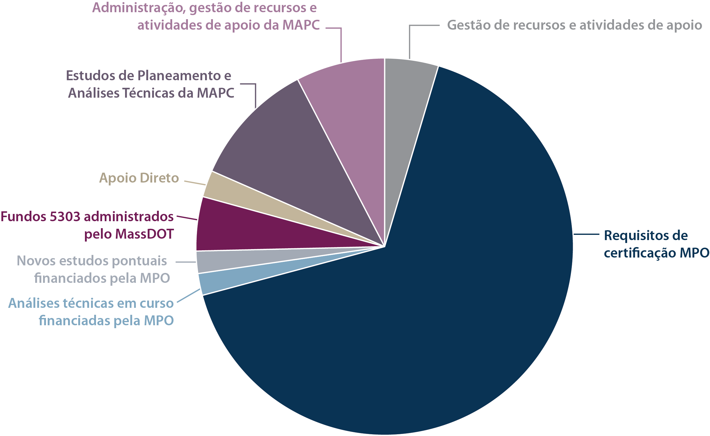 Gráfico circular que apresenta informações sobre o orçamento do UPWP para o ano fiscal de 2027. 