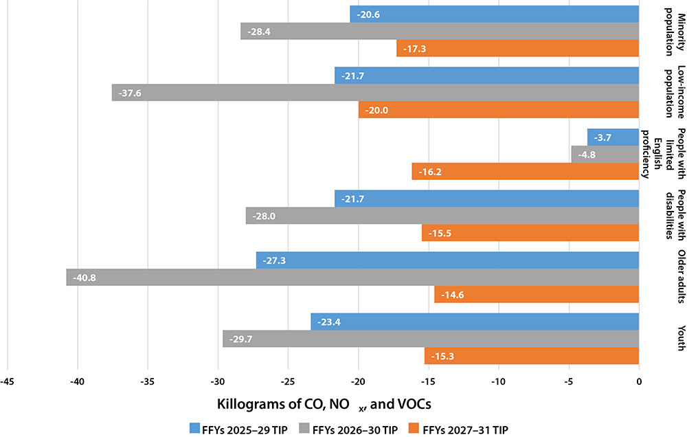 Figure 5-9 shows how the emissions reductions, in kilograms, per 1,000 people that would benefit nondiscrimination populations have changed across the last three TIPs. 