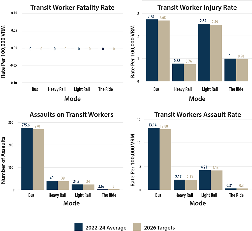 A table listing all federally required transit performance measures and if the desired direction of the measure is an increase or a decrease.