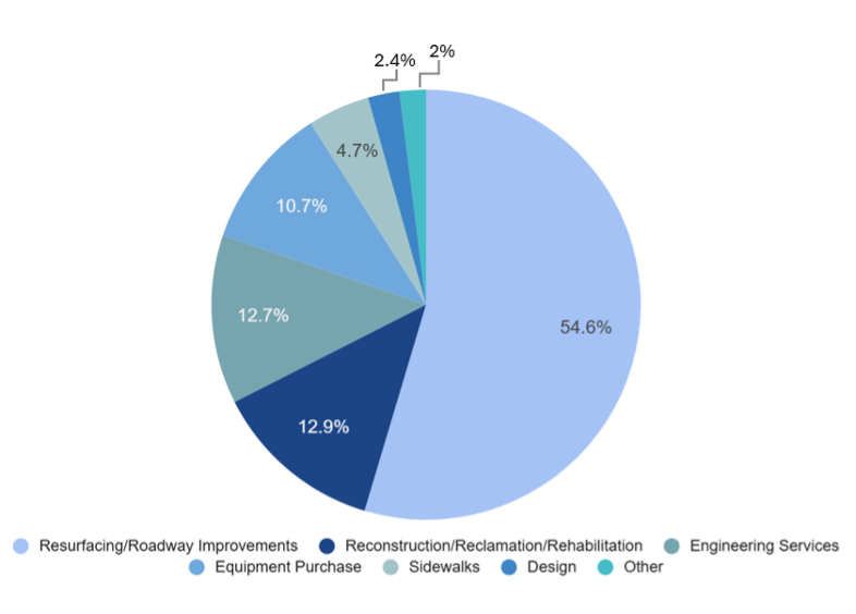 Pie chart