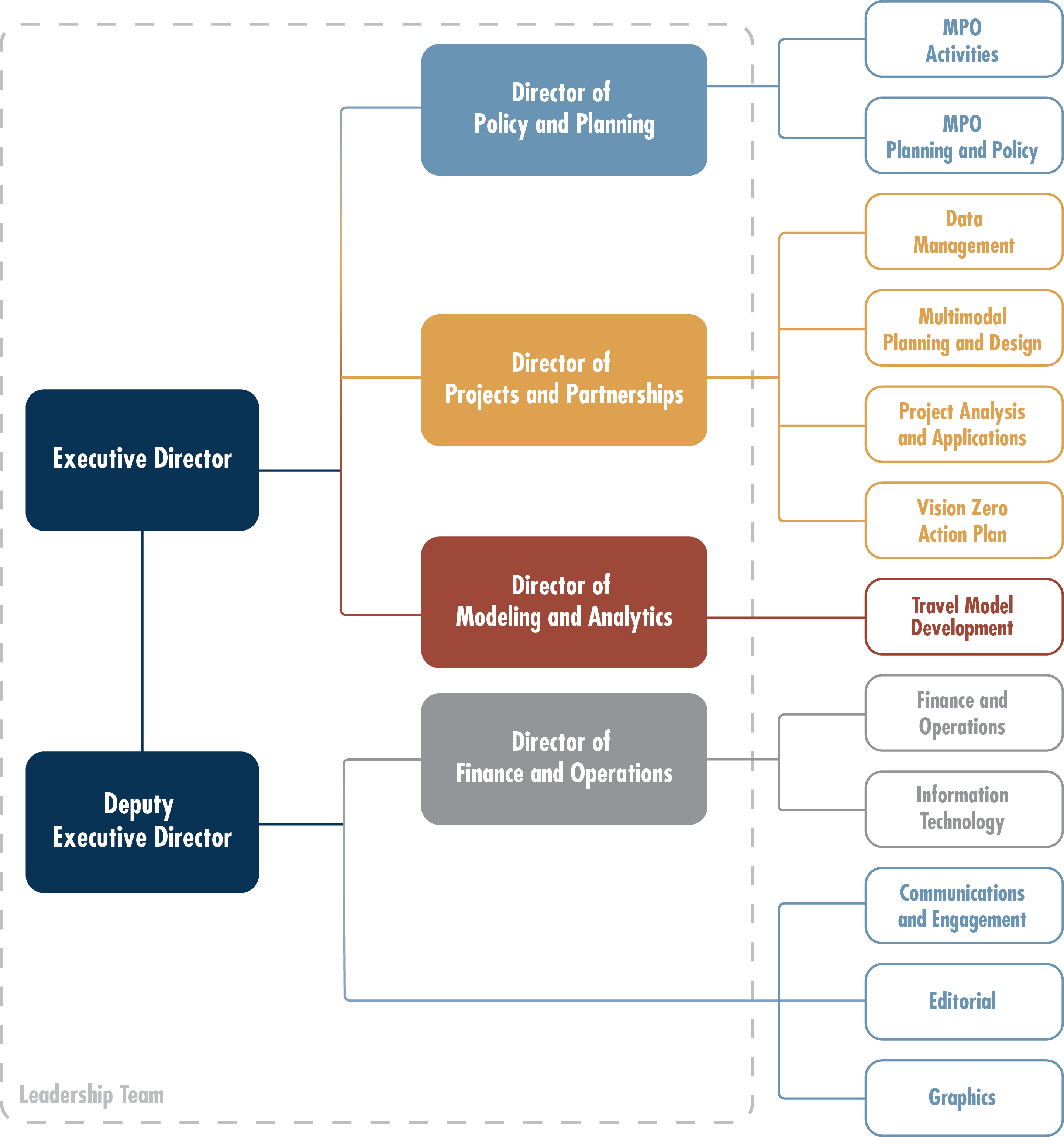 Organizational chart