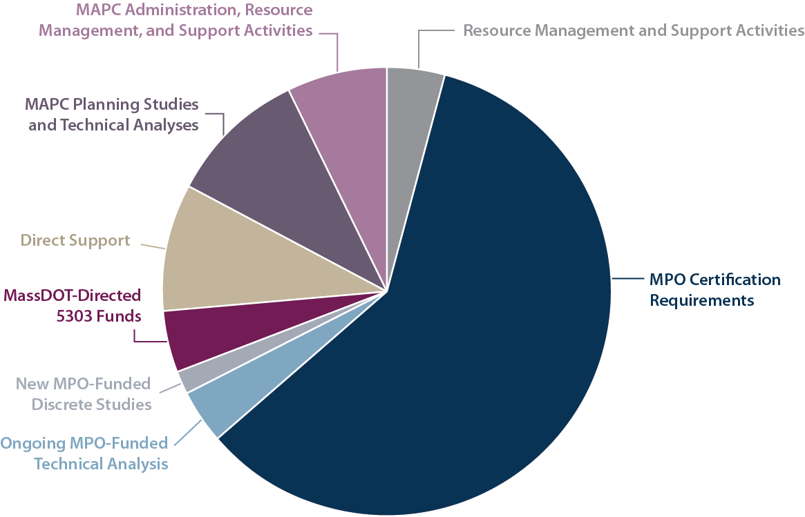 Pie chart showing the FFY 2027 UPWP budget information.
