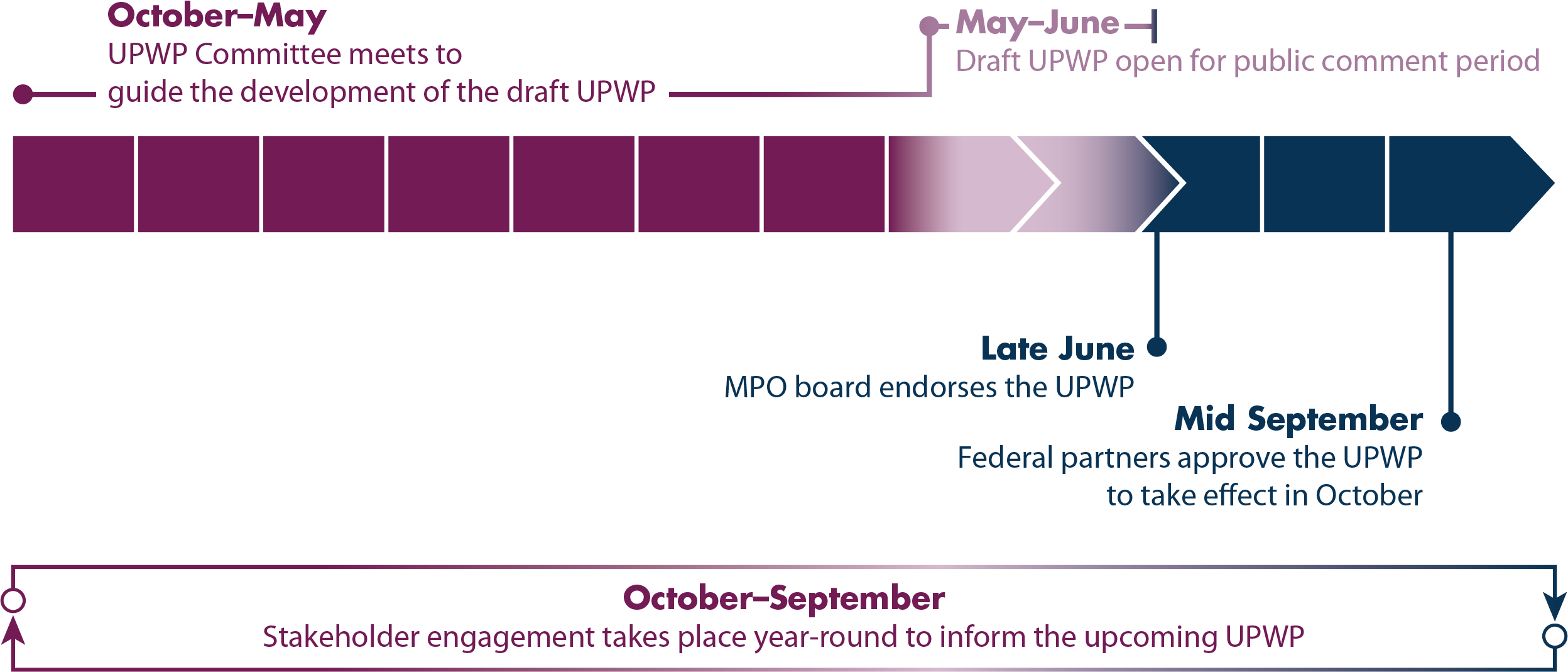 UPWP development timeline showing from October to May, the UPWP committee meets to guide the development of the draft document; from May to June, the draft document is open for a public comment period; in late June, the board endorses the document; in mid-September, federal partners approve the document to take effect in October; and stakeholder engagement takes place year round to inform the upcoming UPWP.