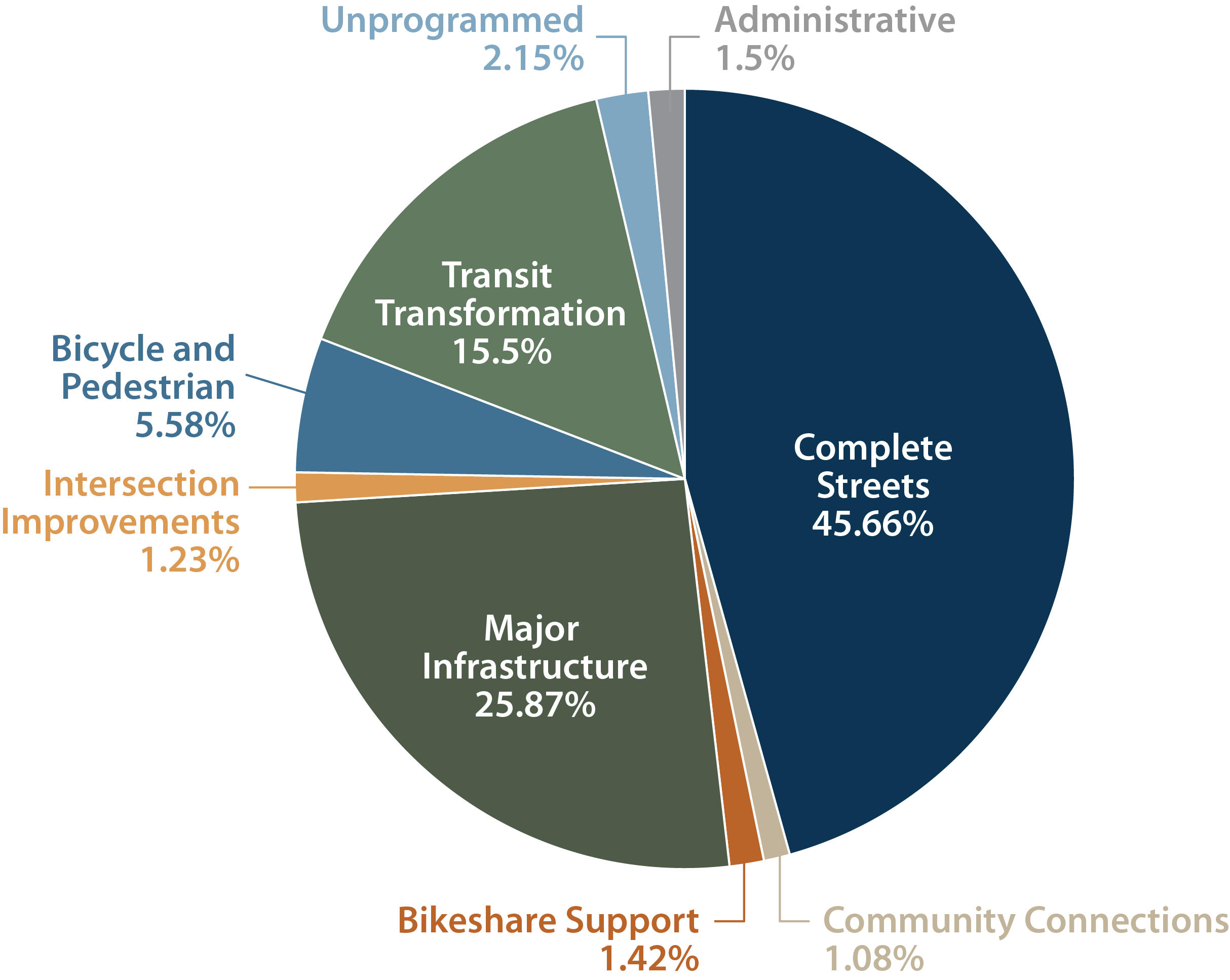 A pie chart showing the allocation of regional target funding by MPO investment program: Complete Streets = 45.66%. Community Connections=1.08%. Bikeshare Support=1.42%. Major Infrastructure=25.87%. Intersection Improvements=1.23%. Bicycle and Pedestrian=5.58%. Transit Transformation=15.5%. Unprogrammed=2.15%. Administrative=1.5%.