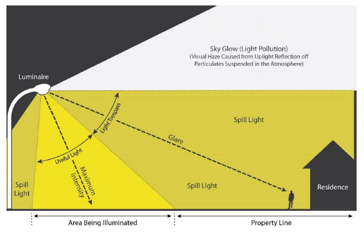 A diagram of a luminaire emitting useful light directed downward and obtrusive lighting, illustrating spill light, sky glow, and glare. 